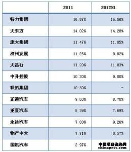 2011-2012年中国主要汽车经销商毛利率对比