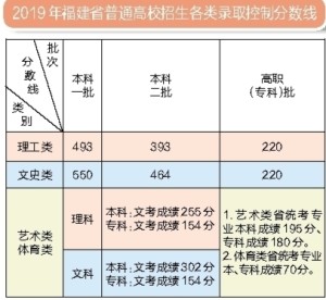 2019福建录取控制分数线