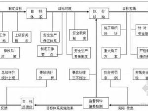 项目部安全目标管理流程图