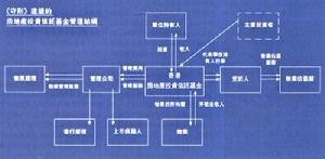 房地产投资信托基金