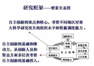 创新指数要素关系图