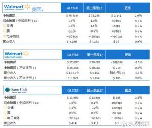 沃尔玛百货相关财报