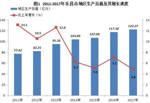 2011-2017年乐昌市地区生产总值及
