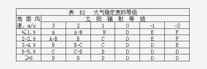 表B2