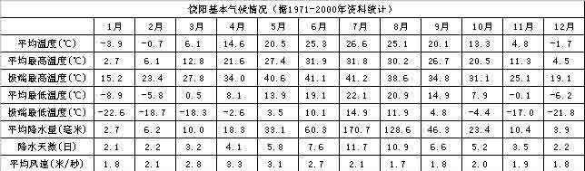 饶阳基本气候情况