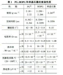 高定向热解石墨物理性质