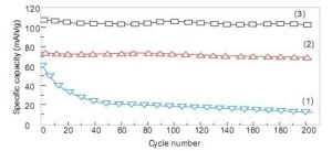 保护集流体，延长电池使用寿命
