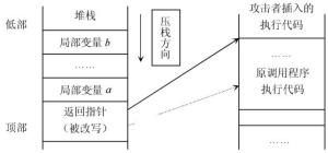 利用堆栈溢出攻击原理示意图