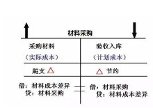材料成本差异