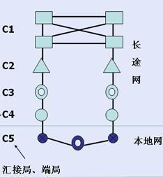 中国电话网结构
