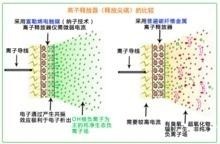 纳子富勒烯负离子释放器