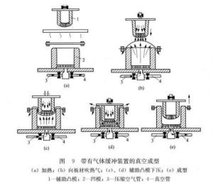 图9 带有气体缓冲装置的真空成型