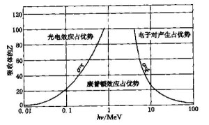 γ射线