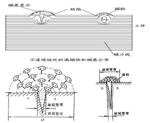 荧光磁粉探伤机原理图