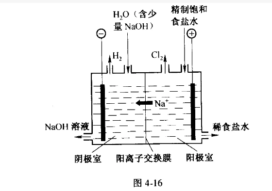 氯碱工业