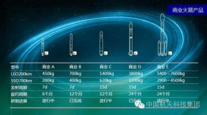 长征火箭公司产品（E为长征八号）