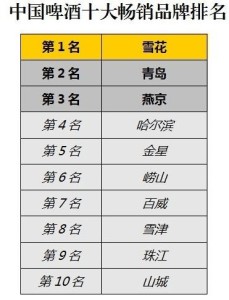 中国啤酒十大畅销品牌排名