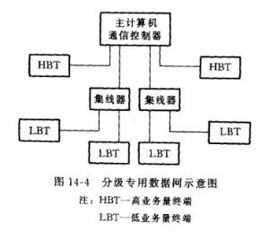 图2 分级专用数据网示意图