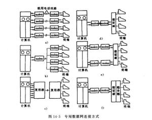 图1 专用数据网连接方式
