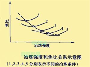 冶炼强度和焦比的关系