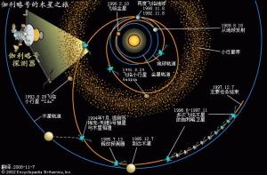 伽利略号的木星之旅