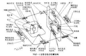 图2：TQZ-1全姿态组合陀螺结构
