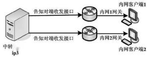 告知对端的收发接口