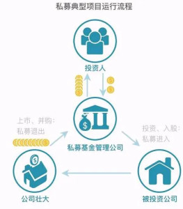 私募股权投资