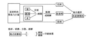 油墨制造工艺的流程图