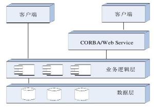 图1  多层分布式系统体系结构