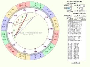 比鲁尼占星盤