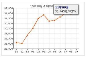 皂君东里房价走势