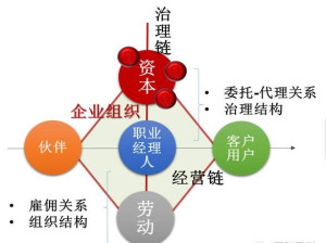 委托代理模型