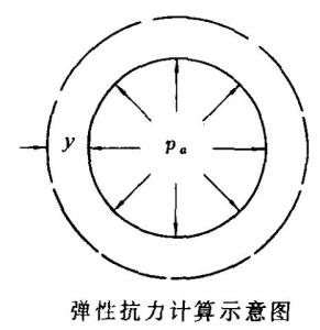 图1弹性抗力计算示意图