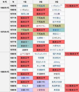 1968~1989年作曲家年度销量前三位
