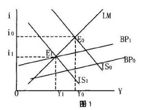 收支均衡图