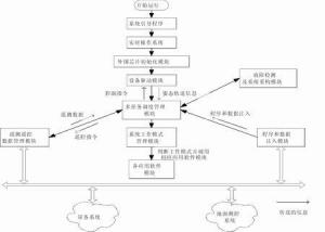 嵌入式系统工程