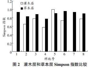灌木和草本的辛普森指数