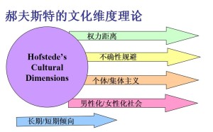 霍夫斯泰德文化维度理论