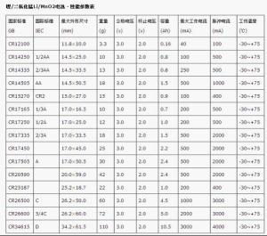 锂锰电池性能表