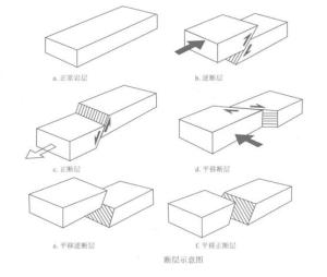 断层示意图