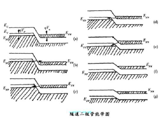 隧道二极管能带图