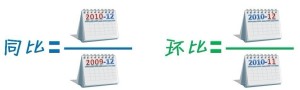 图1.同比与环比