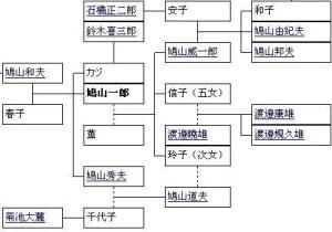 鸠山政治家族