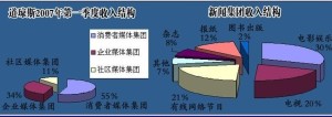 新闻集团和道琼斯收入结构