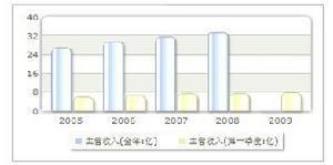 收入趋势