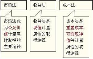 什么是会计确认什么是会计计量 0