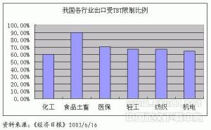 各行业受技术性贸易壁垒影响