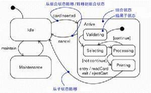 图 3:子状态