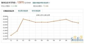 银河山庄价格走势